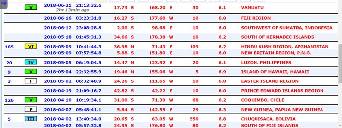 Part of Chart of Earthquakes over magnitude 6